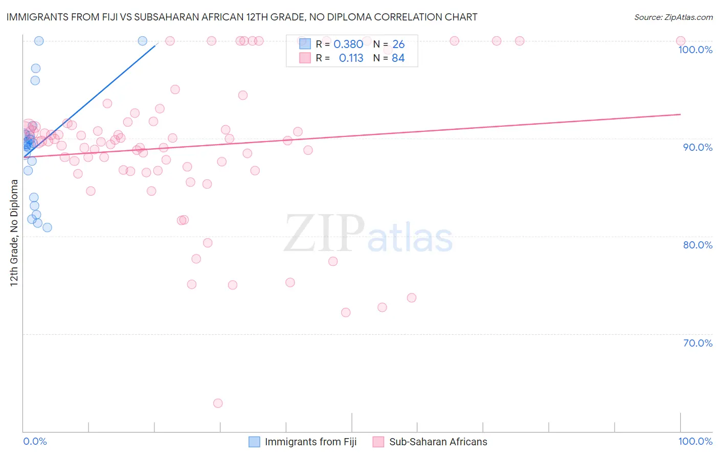 Immigrants from Fiji vs Subsaharan African 12th Grade, No Diploma
