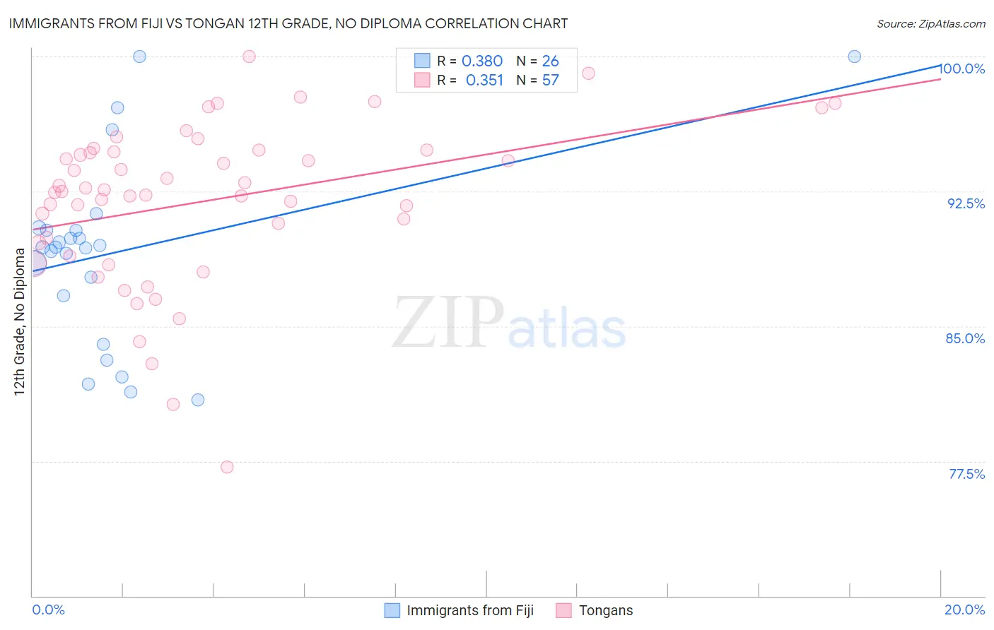 Immigrants from Fiji vs Tongan 12th Grade, No Diploma