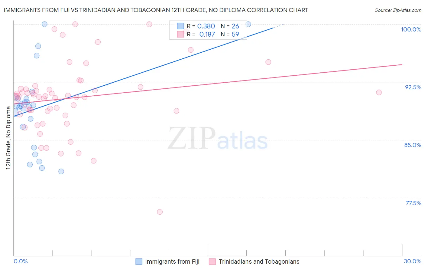 Immigrants from Fiji vs Trinidadian and Tobagonian 12th Grade, No Diploma