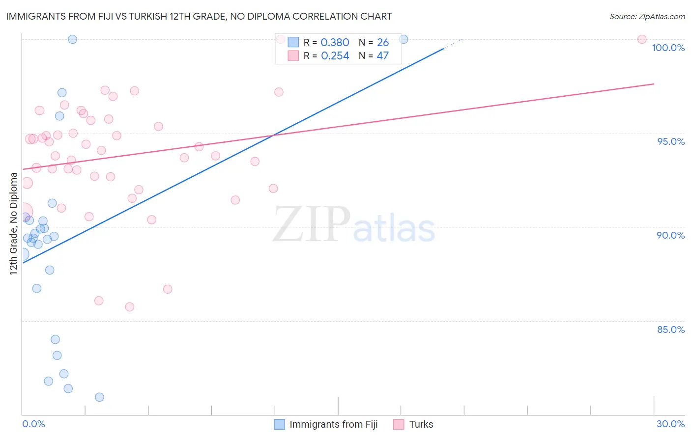 Immigrants from Fiji vs Turkish 12th Grade, No Diploma