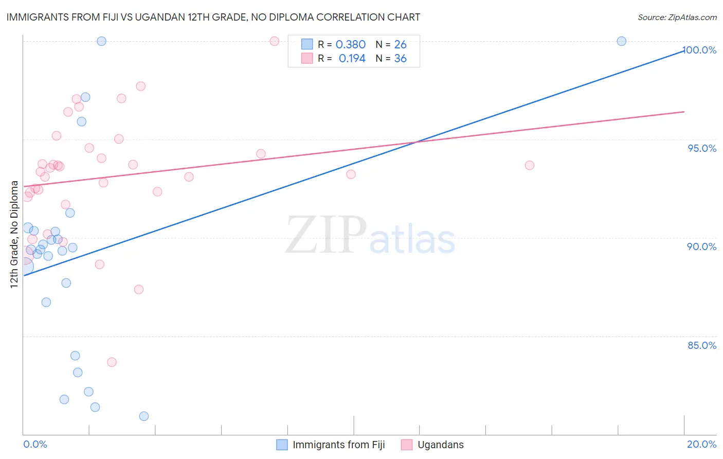 Immigrants from Fiji vs Ugandan 12th Grade, No Diploma
