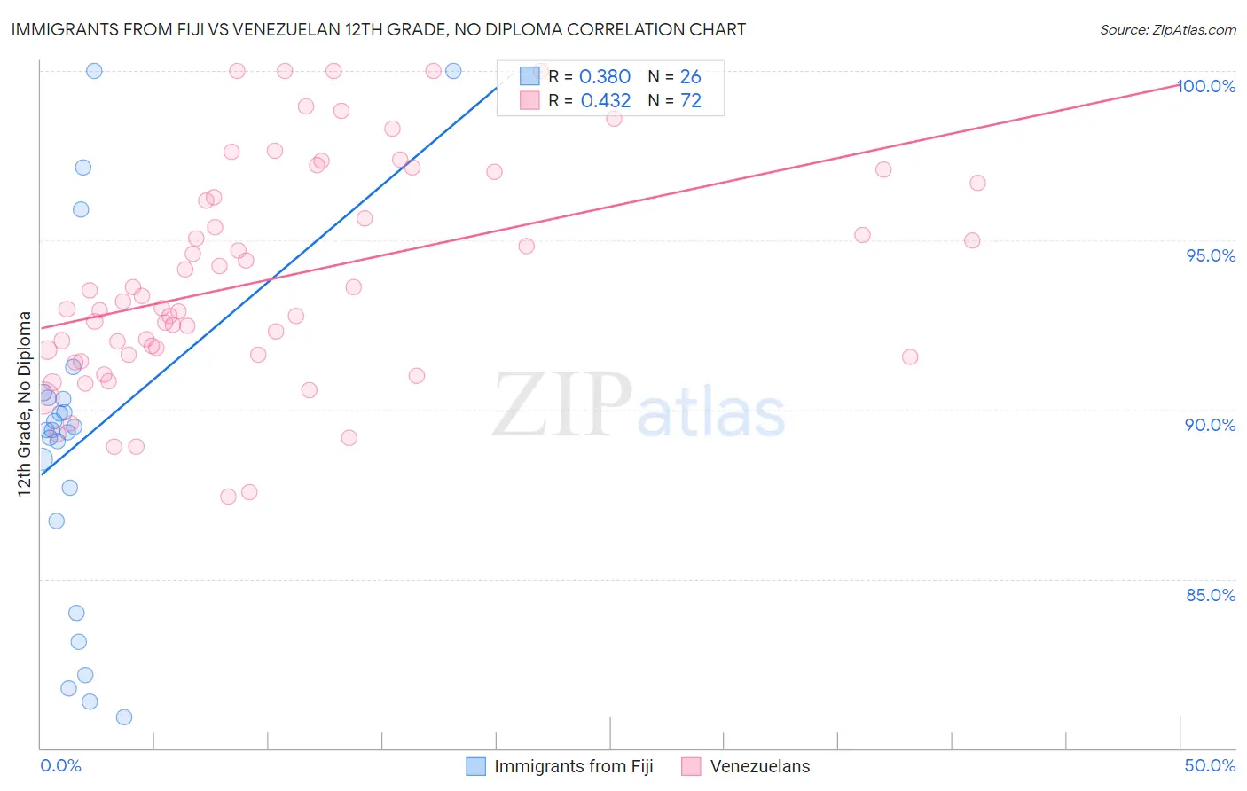 Immigrants from Fiji vs Venezuelan 12th Grade, No Diploma