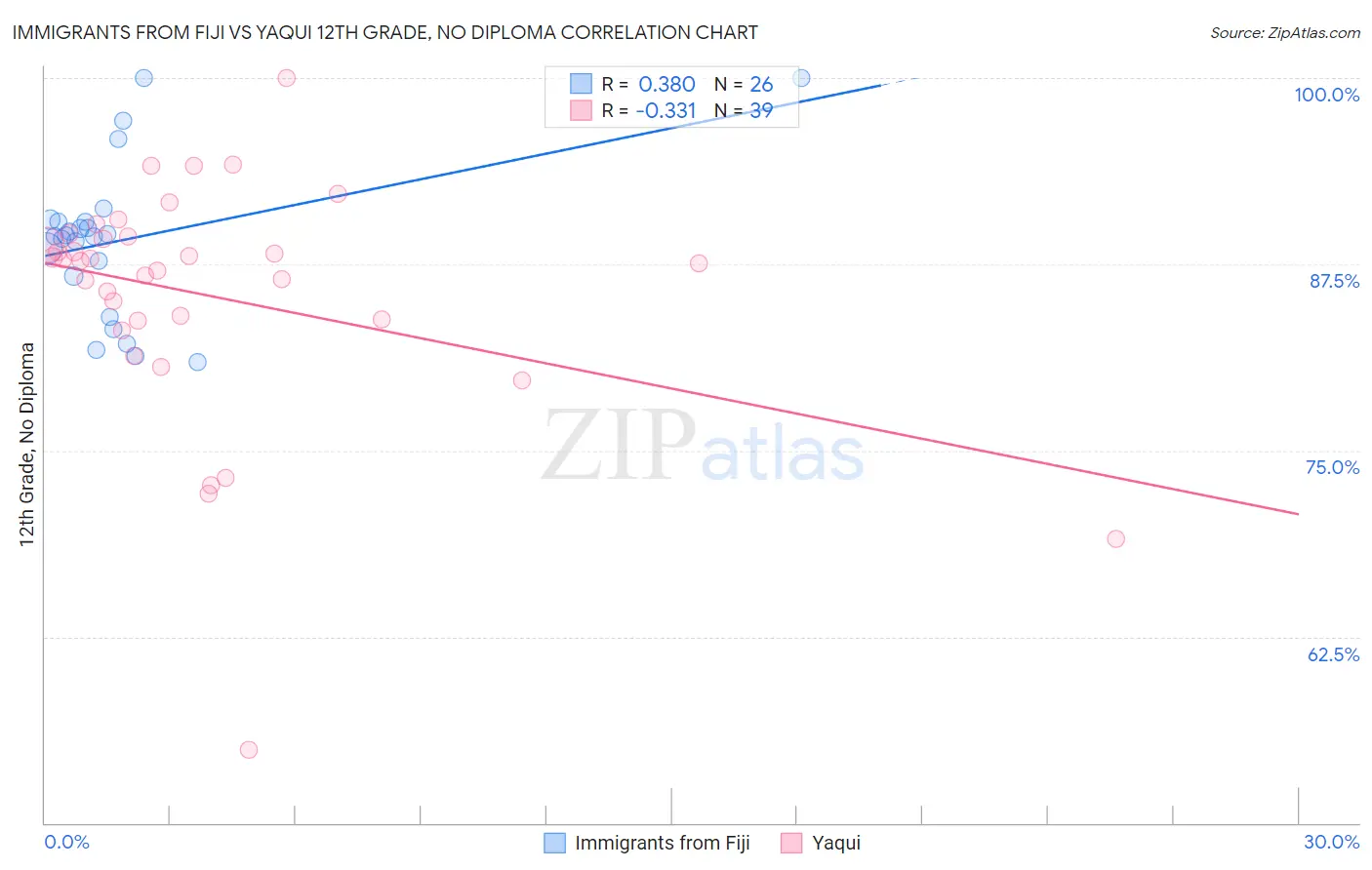 Immigrants from Fiji vs Yaqui 12th Grade, No Diploma