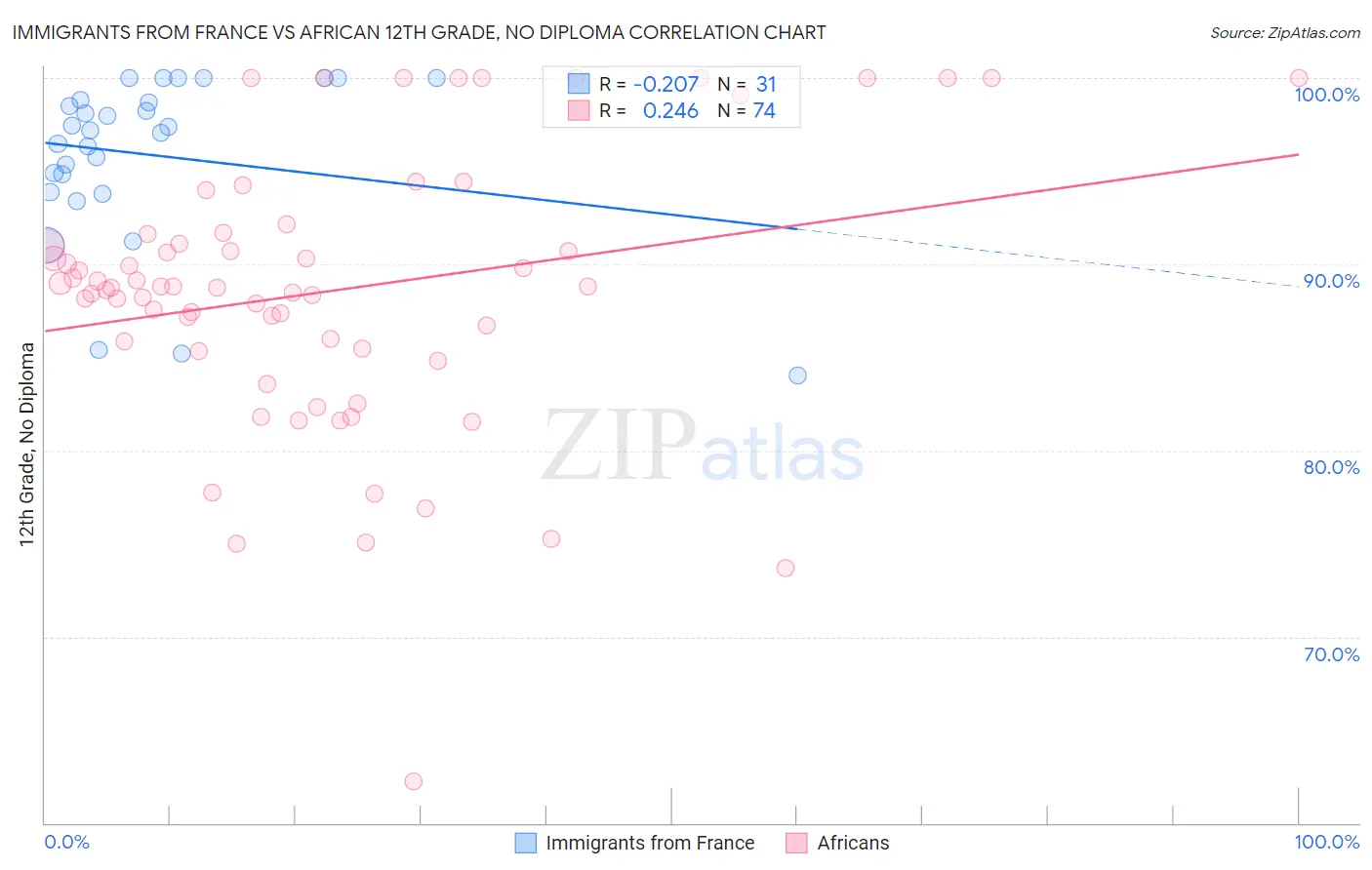 Immigrants from France vs African 12th Grade, No Diploma