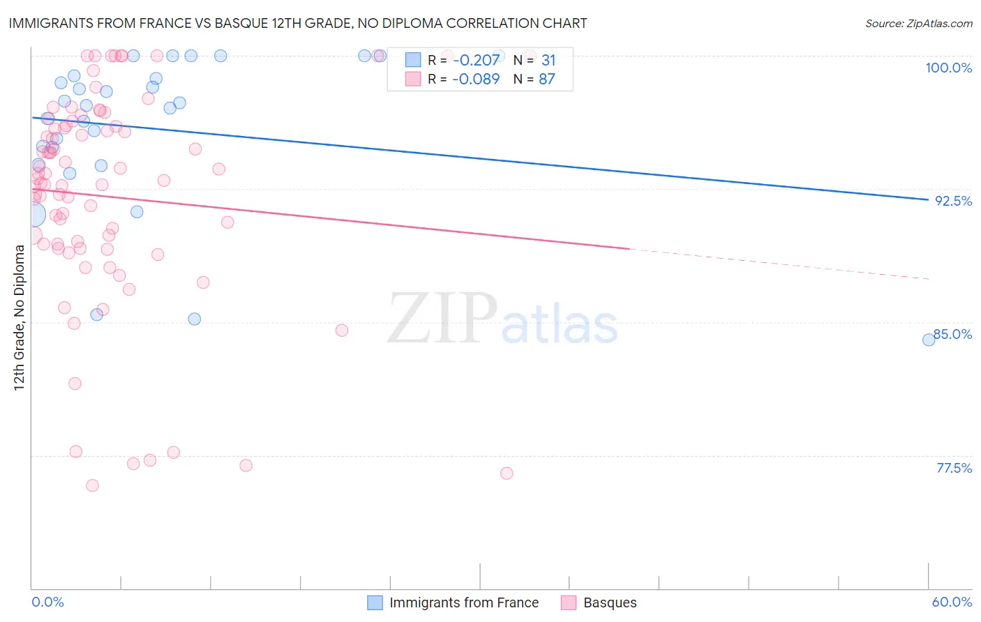 Immigrants from France vs Basque 12th Grade, No Diploma