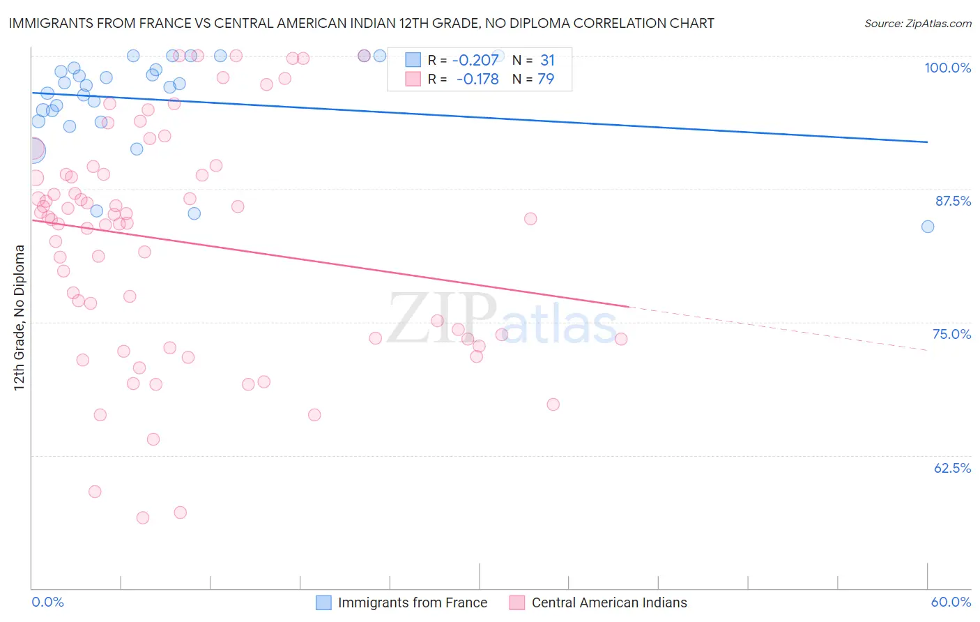 Immigrants from France vs Central American Indian 12th Grade, No Diploma
