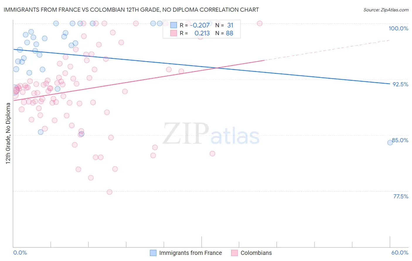Immigrants from France vs Colombian 12th Grade, No Diploma