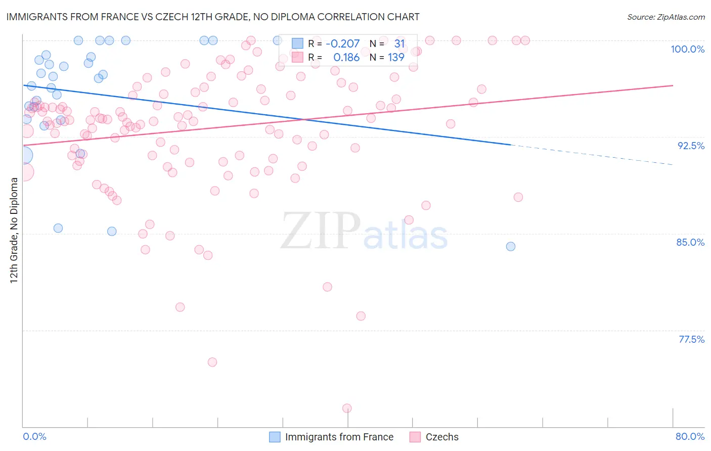 Immigrants from France vs Czech 12th Grade, No Diploma