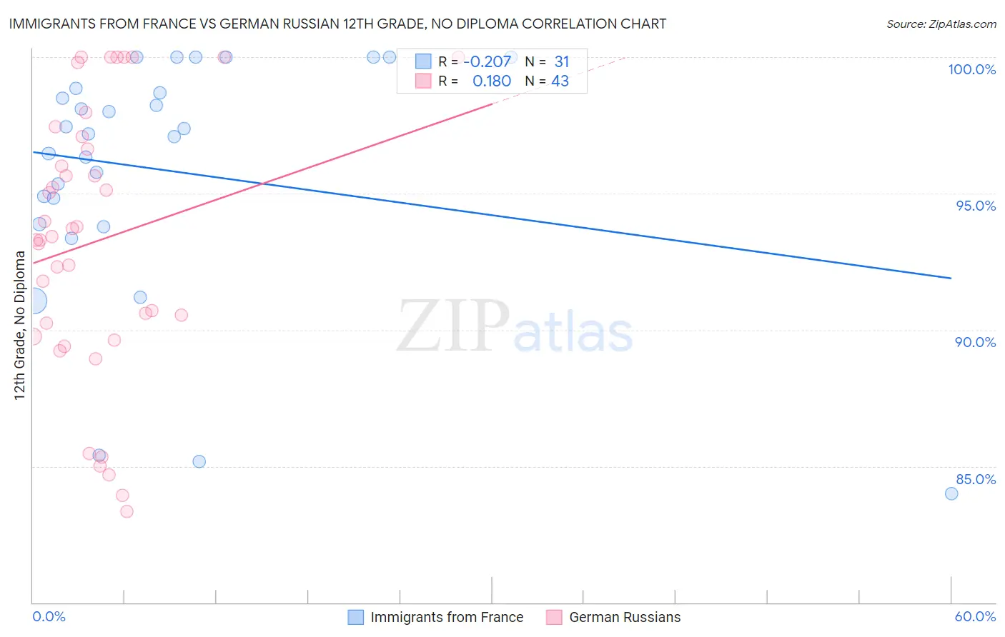 Immigrants from France vs German Russian 12th Grade, No Diploma