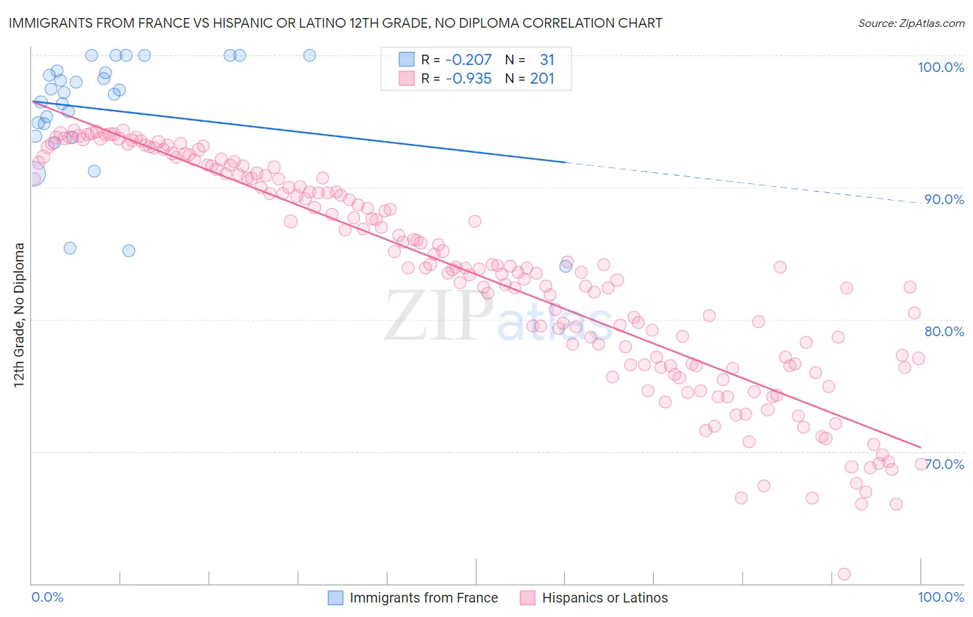 Immigrants from France vs Hispanic or Latino 12th Grade, No Diploma