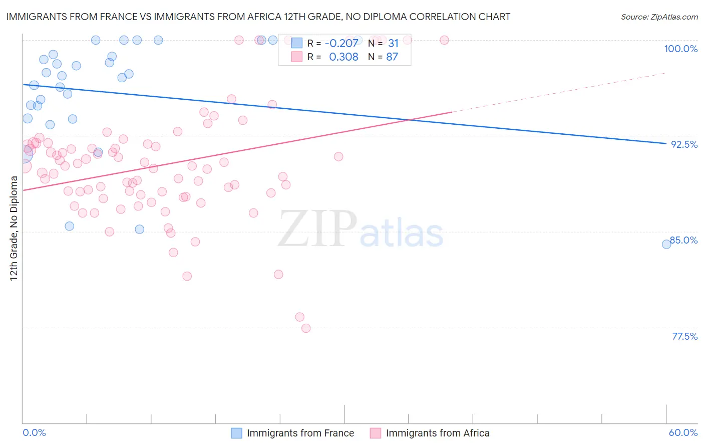 Immigrants from France vs Immigrants from Africa 12th Grade, No Diploma