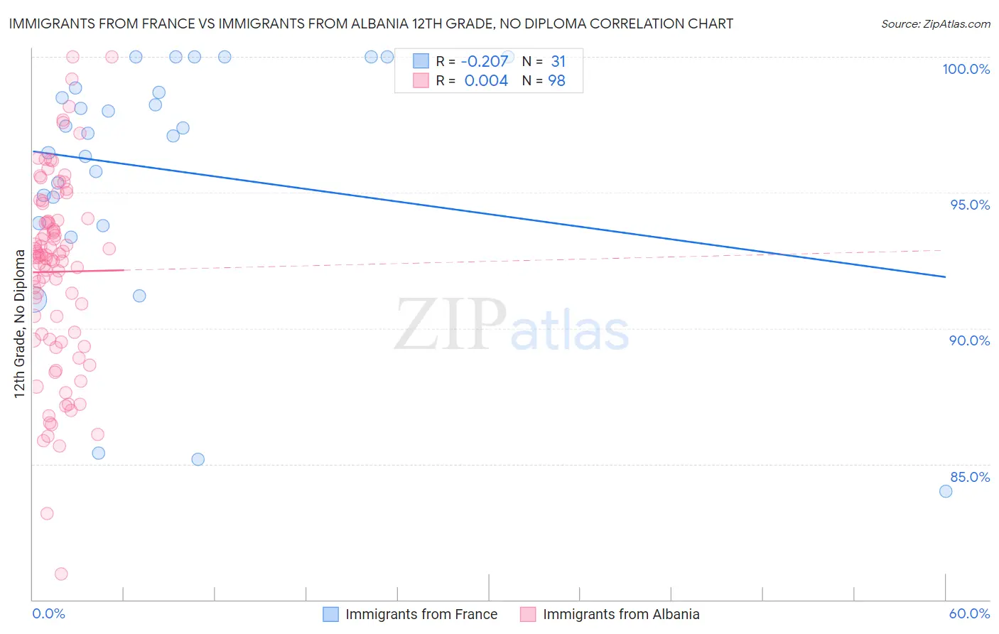 Immigrants from France vs Immigrants from Albania 12th Grade, No Diploma