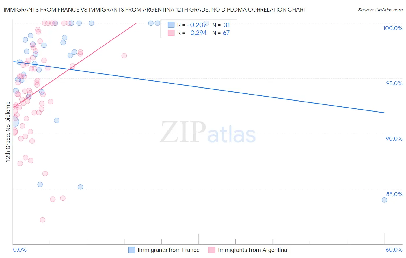 Immigrants from France vs Immigrants from Argentina 12th Grade, No Diploma