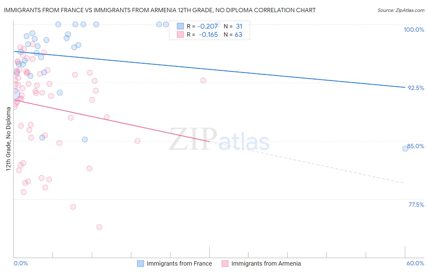 Immigrants from France vs Immigrants from Armenia 12th Grade, No Diploma
