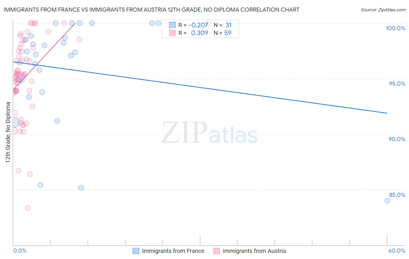 Immigrants from France vs Immigrants from Austria 12th Grade, No Diploma