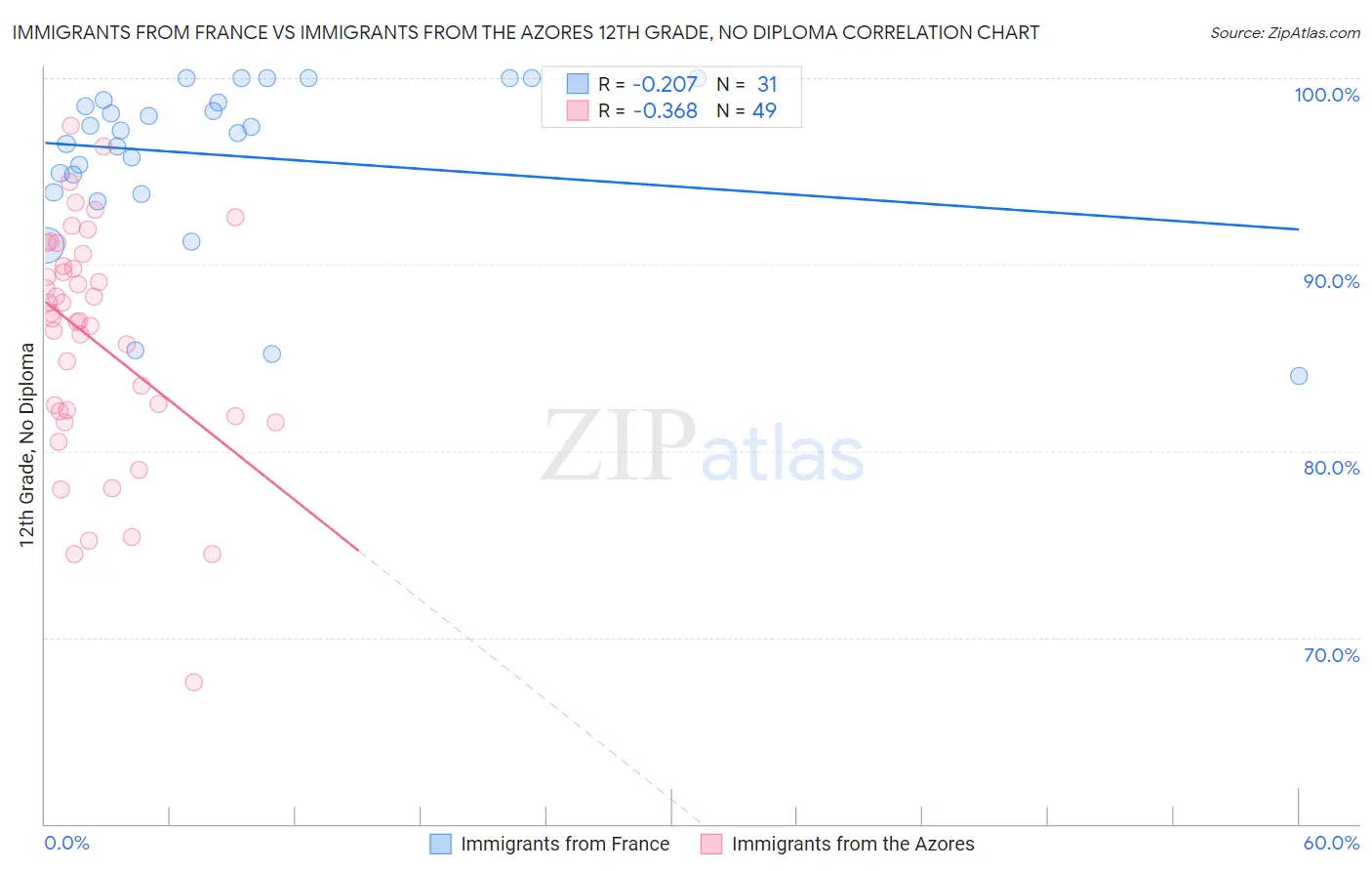 Immigrants from France vs Immigrants from the Azores 12th Grade, No Diploma