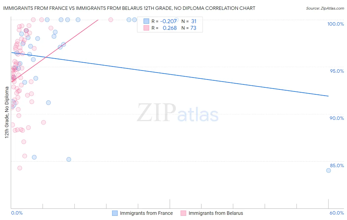 Immigrants from France vs Immigrants from Belarus 12th Grade, No Diploma