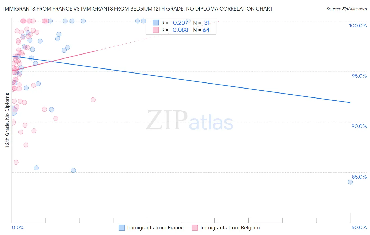 Immigrants from France vs Immigrants from Belgium 12th Grade, No Diploma