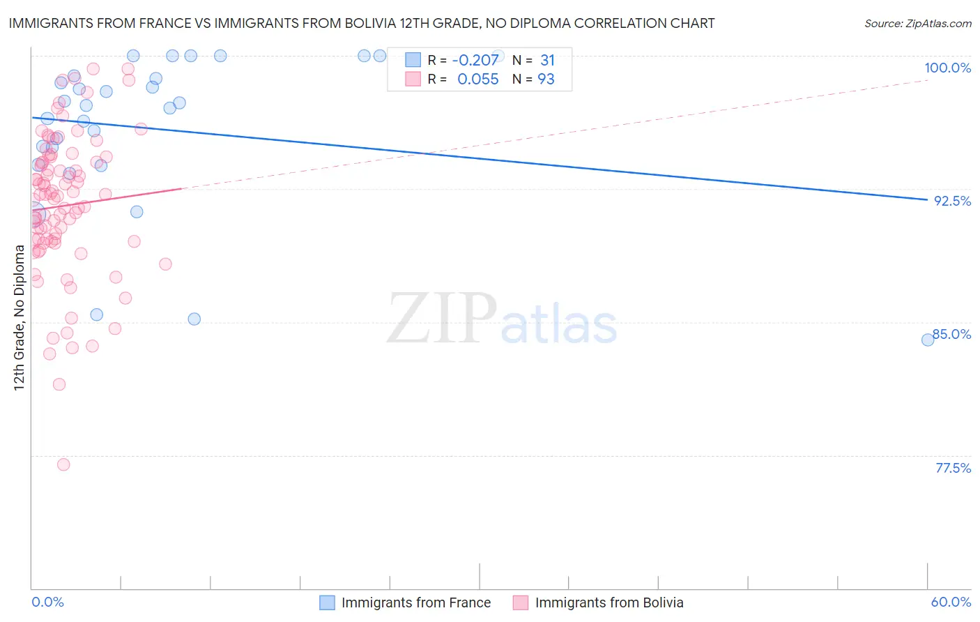 Immigrants from France vs Immigrants from Bolivia 12th Grade, No Diploma