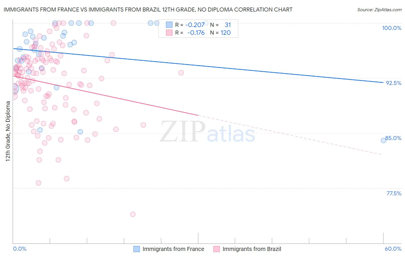 Immigrants from France vs Immigrants from Brazil 12th Grade, No Diploma