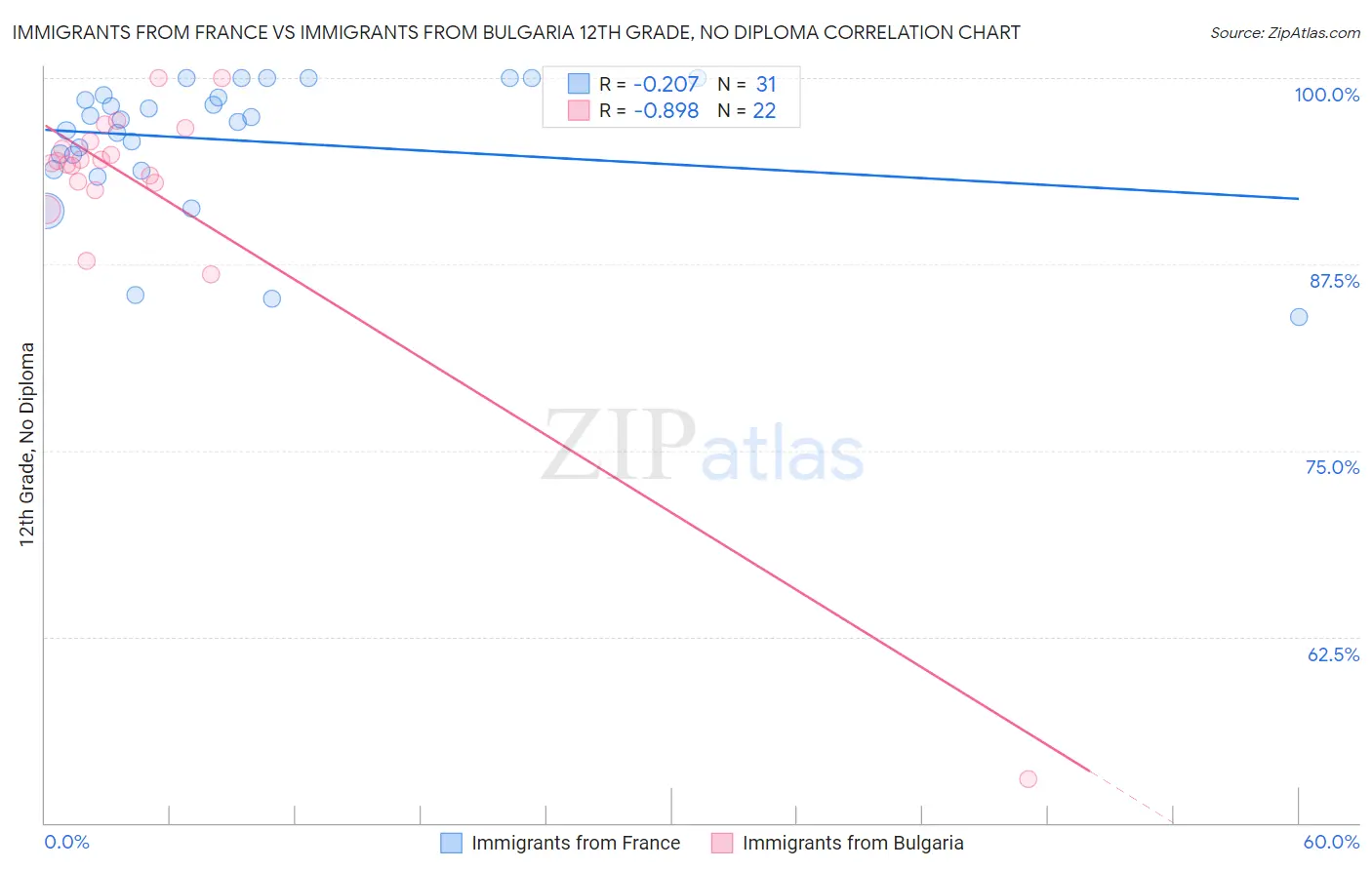 Immigrants from France vs Immigrants from Bulgaria 12th Grade, No Diploma