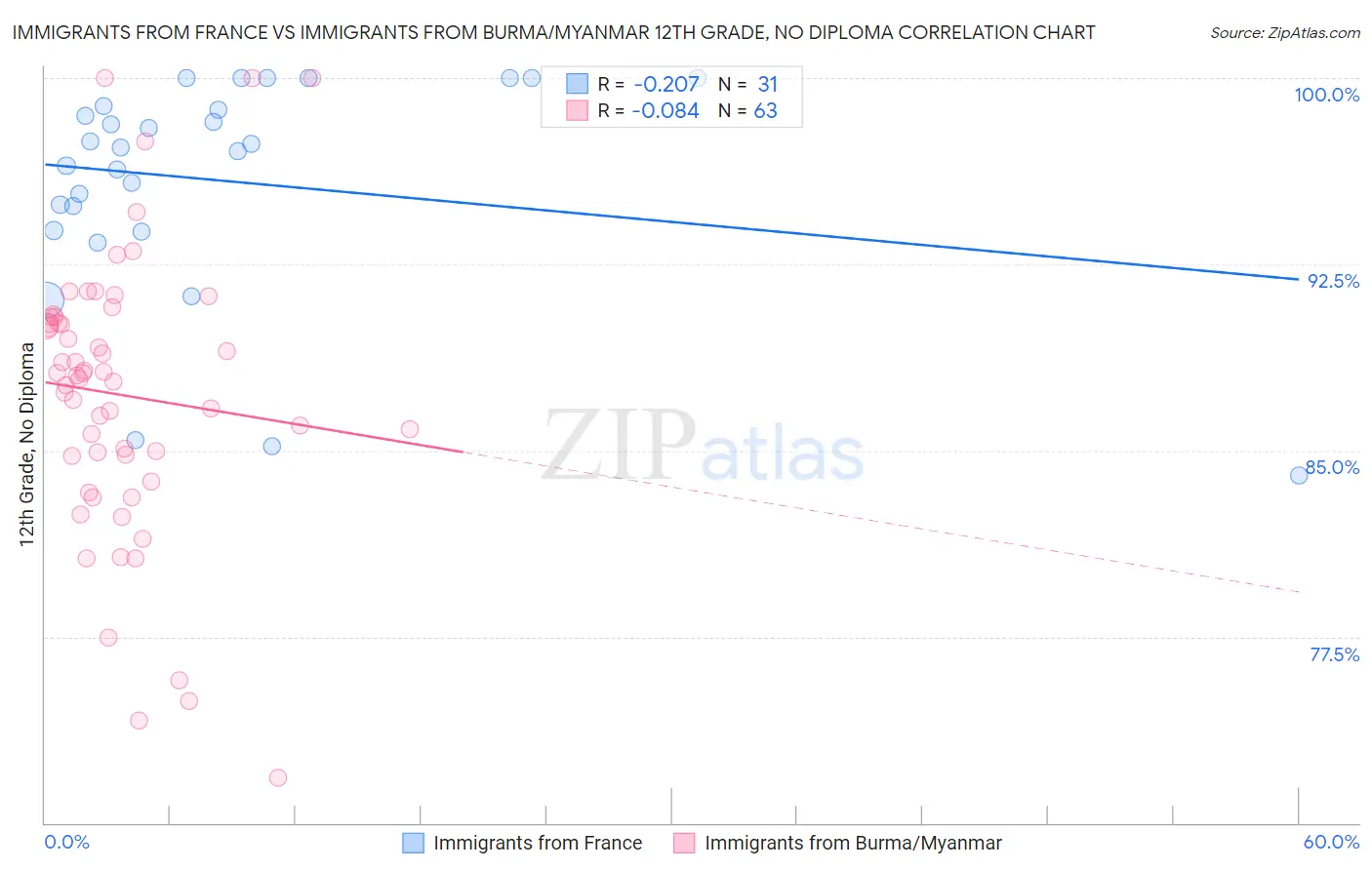Immigrants from France vs Immigrants from Burma/Myanmar 12th Grade, No Diploma