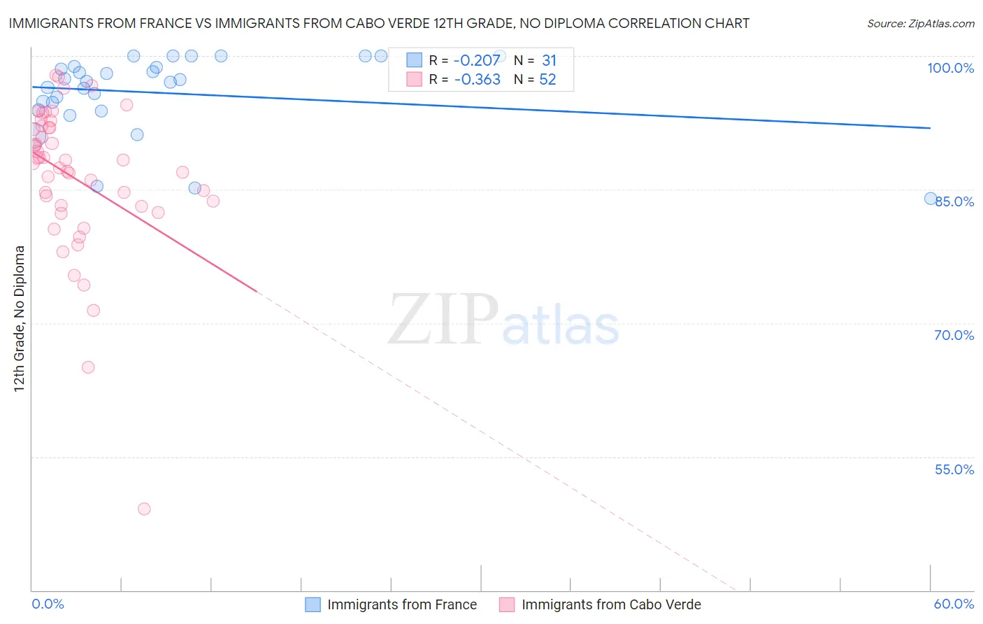 Immigrants from France vs Immigrants from Cabo Verde 12th Grade, No Diploma