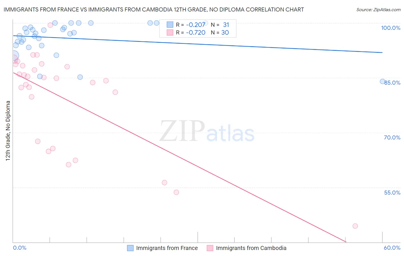 Immigrants from France vs Immigrants from Cambodia 12th Grade, No Diploma