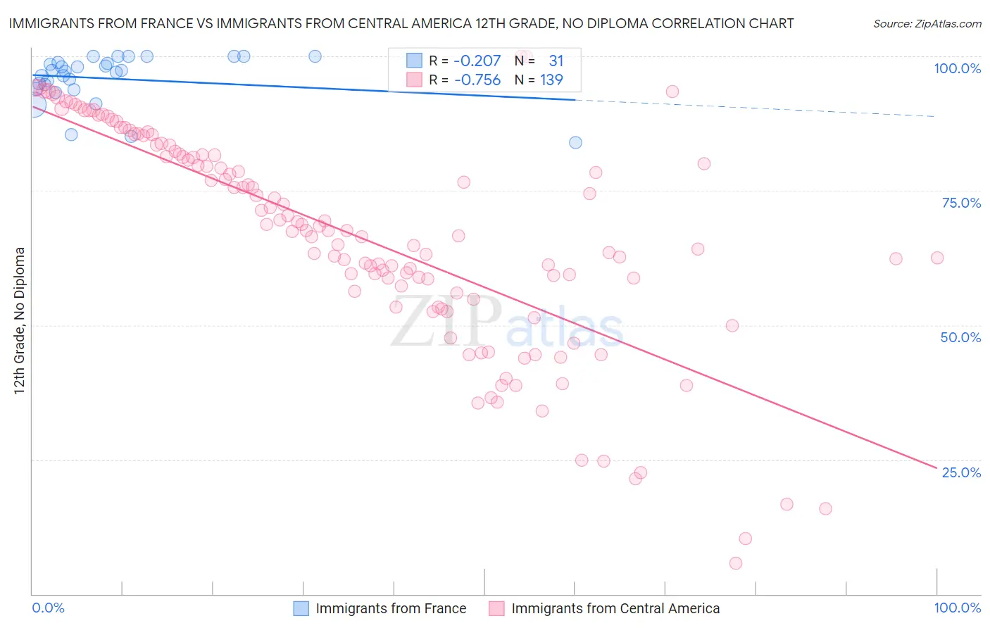 Immigrants from France vs Immigrants from Central America 12th Grade, No Diploma