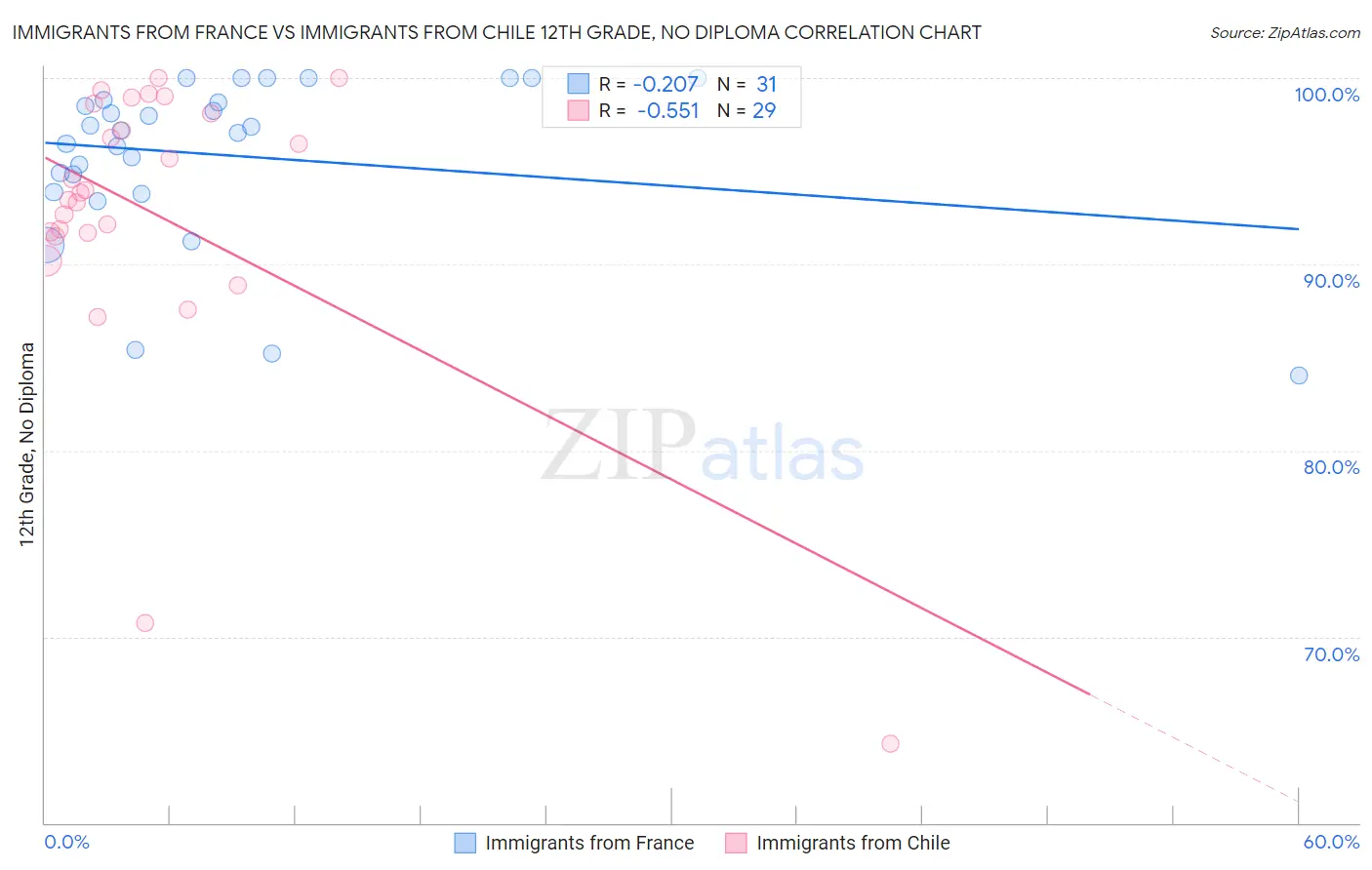 Immigrants from France vs Immigrants from Chile 12th Grade, No Diploma