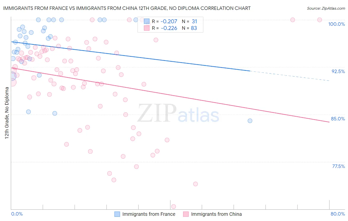 Immigrants from France vs Immigrants from China 12th Grade, No Diploma