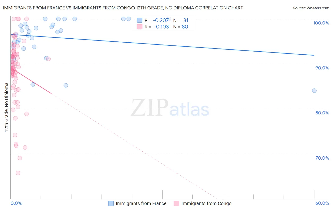 Immigrants from France vs Immigrants from Congo 12th Grade, No Diploma