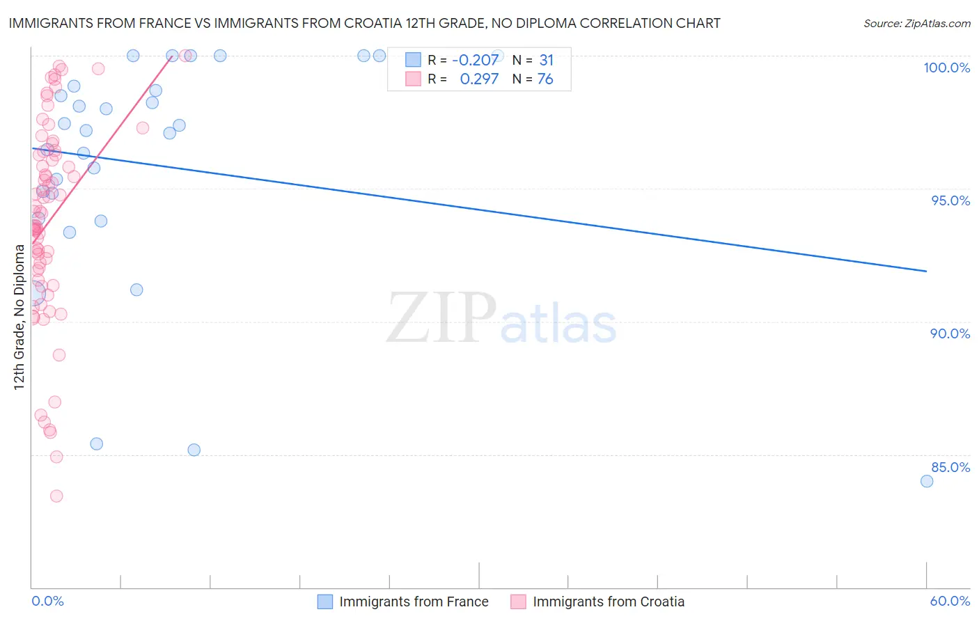 Immigrants from France vs Immigrants from Croatia 12th Grade, No Diploma
