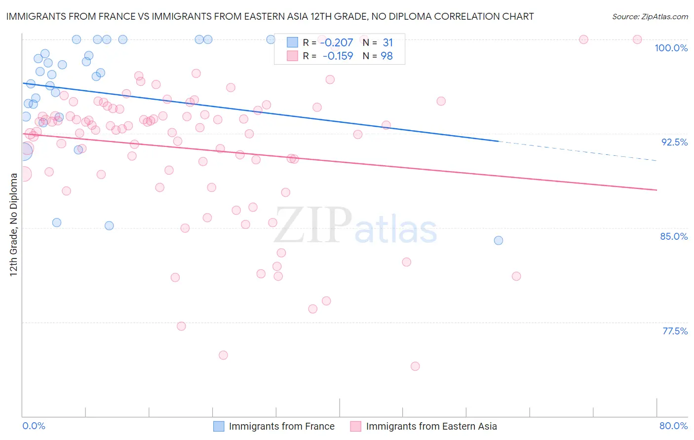 Immigrants from France vs Immigrants from Eastern Asia 12th Grade, No Diploma