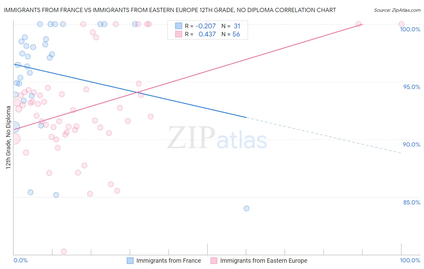 Immigrants from France vs Immigrants from Eastern Europe 12th Grade, No Diploma