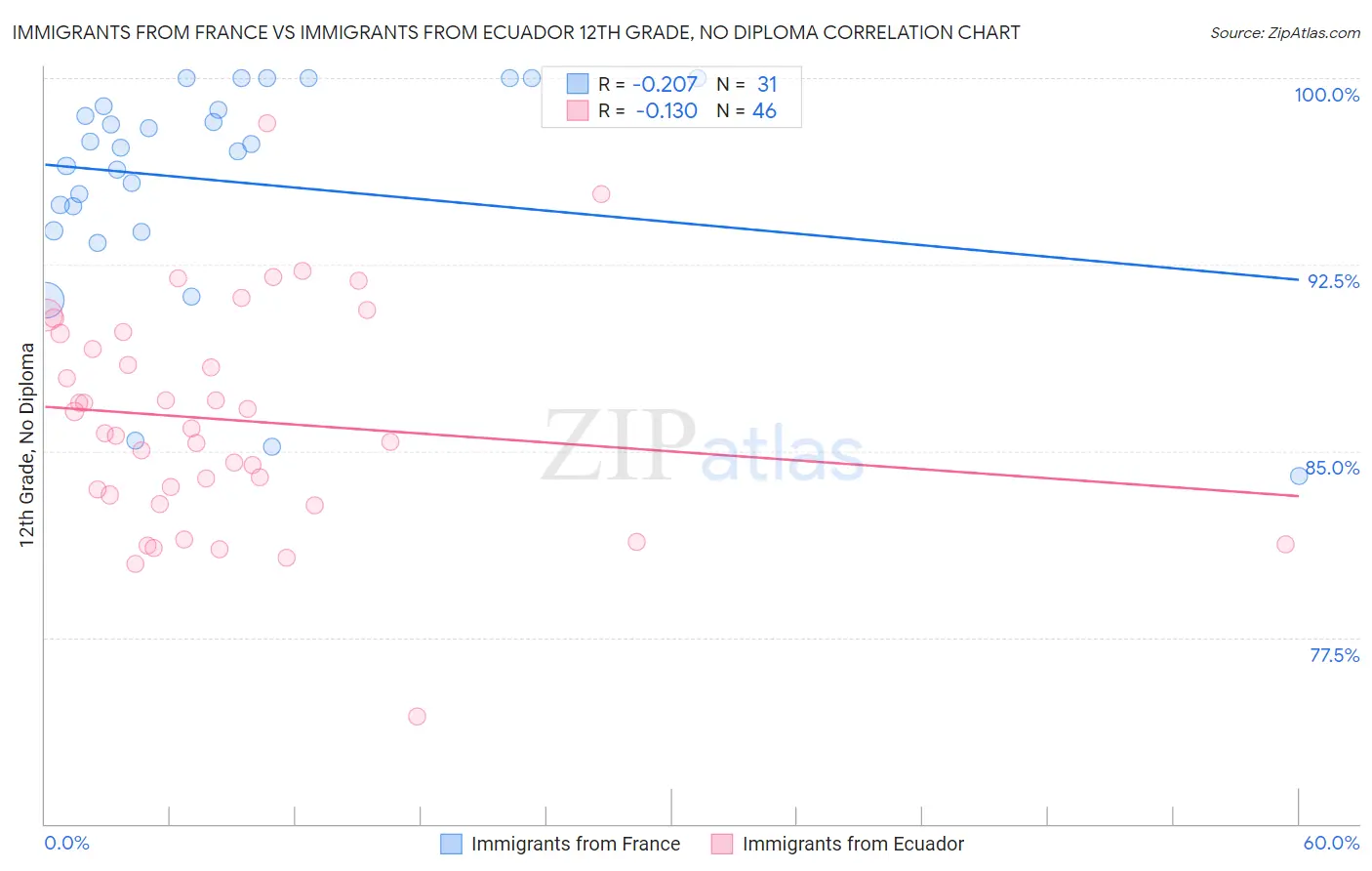 Immigrants from France vs Immigrants from Ecuador 12th Grade, No Diploma