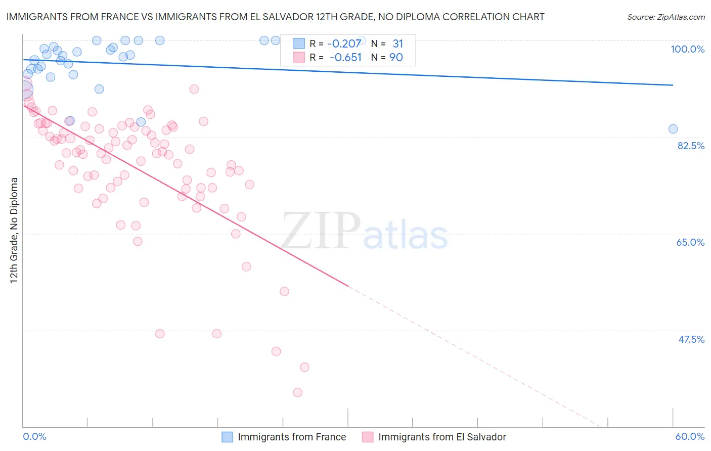 Immigrants from France vs Immigrants from El Salvador 12th Grade, No Diploma