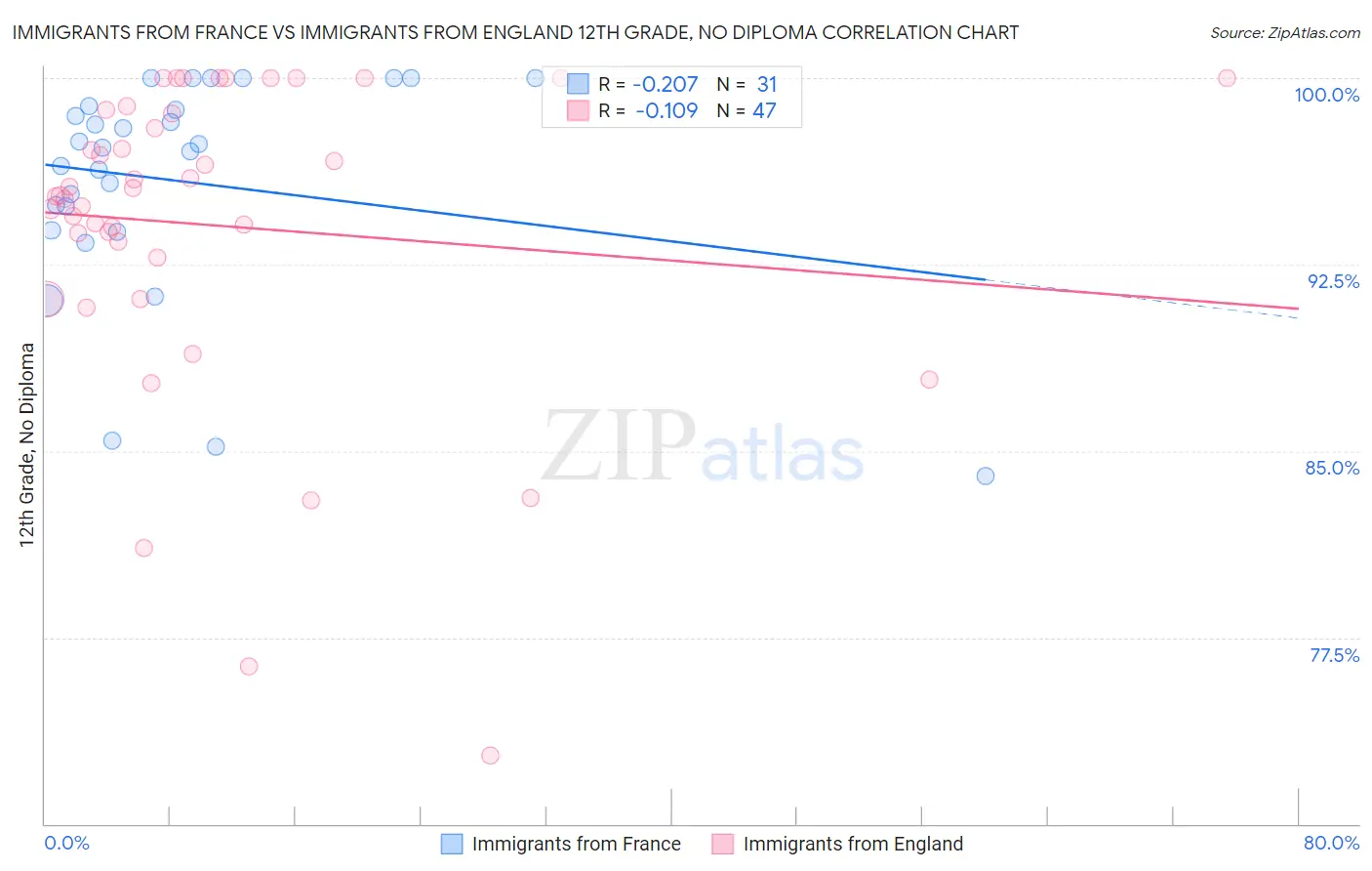 Immigrants from France vs Immigrants from England 12th Grade, No Diploma