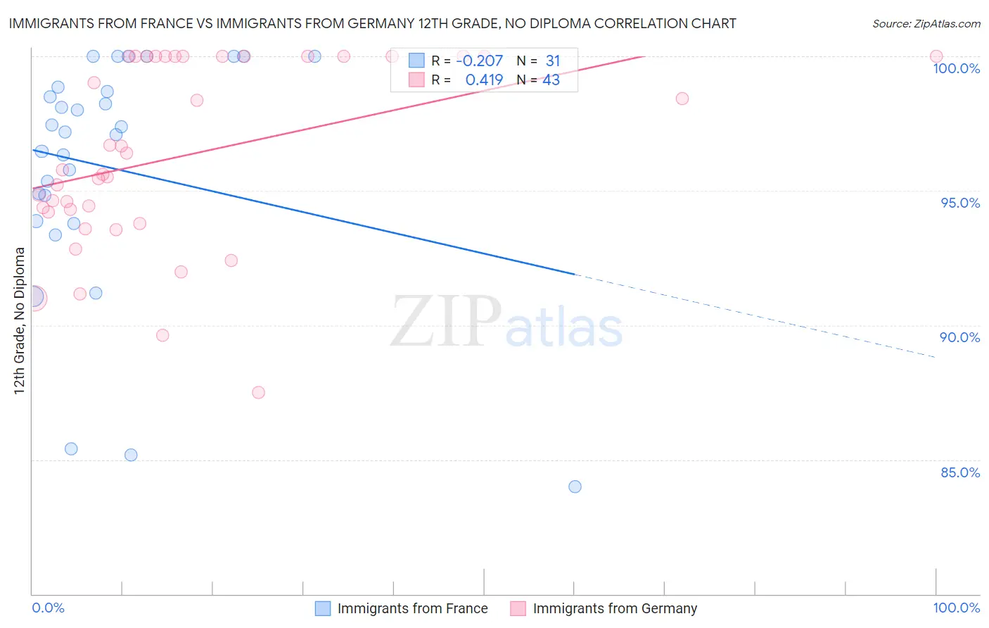 Immigrants from France vs Immigrants from Germany 12th Grade, No Diploma