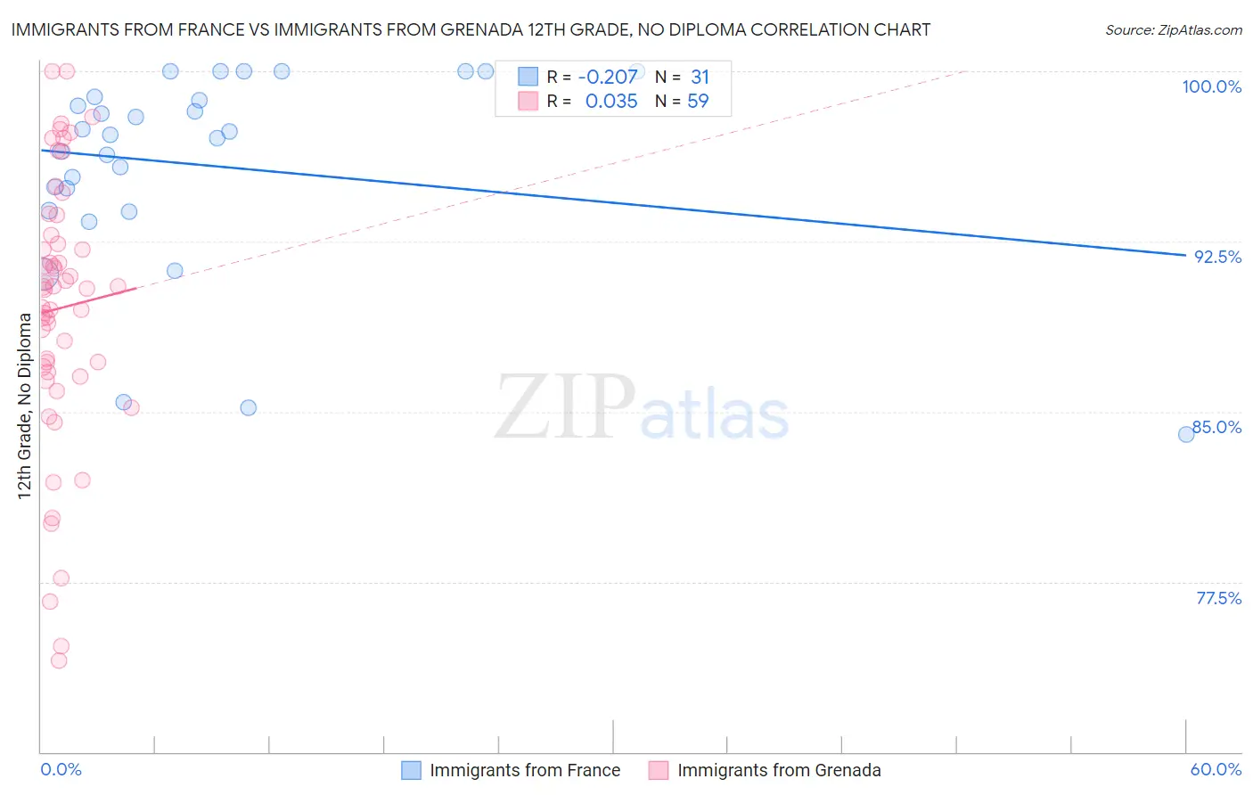 Immigrants from France vs Immigrants from Grenada 12th Grade, No Diploma