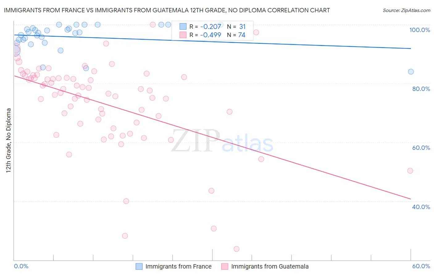 Immigrants from France vs Immigrants from Guatemala 12th Grade, No Diploma