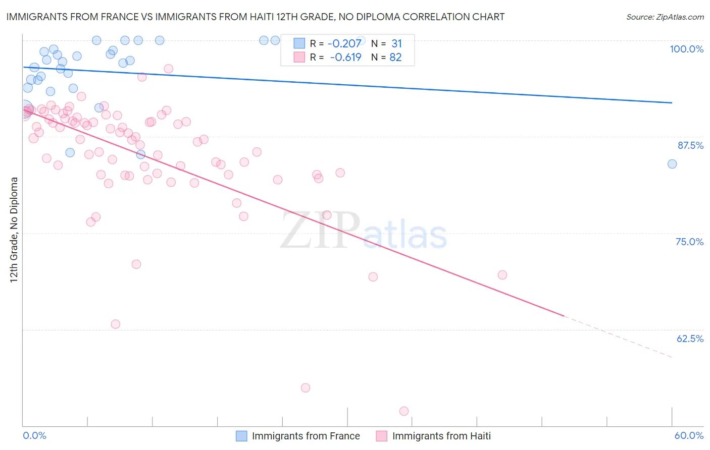 Immigrants from France vs Immigrants from Haiti 12th Grade, No Diploma