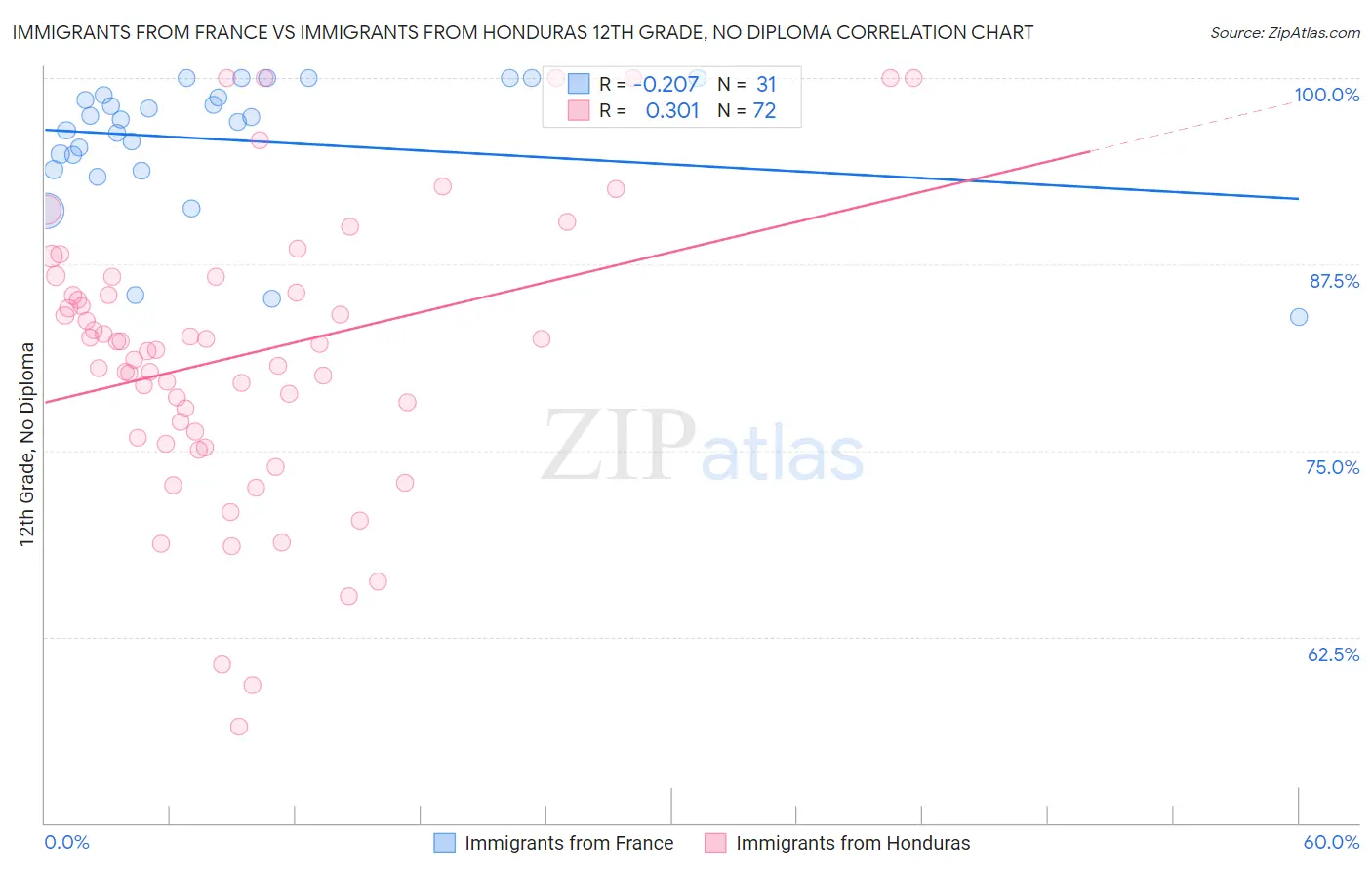 Immigrants from France vs Immigrants from Honduras 12th Grade, No Diploma