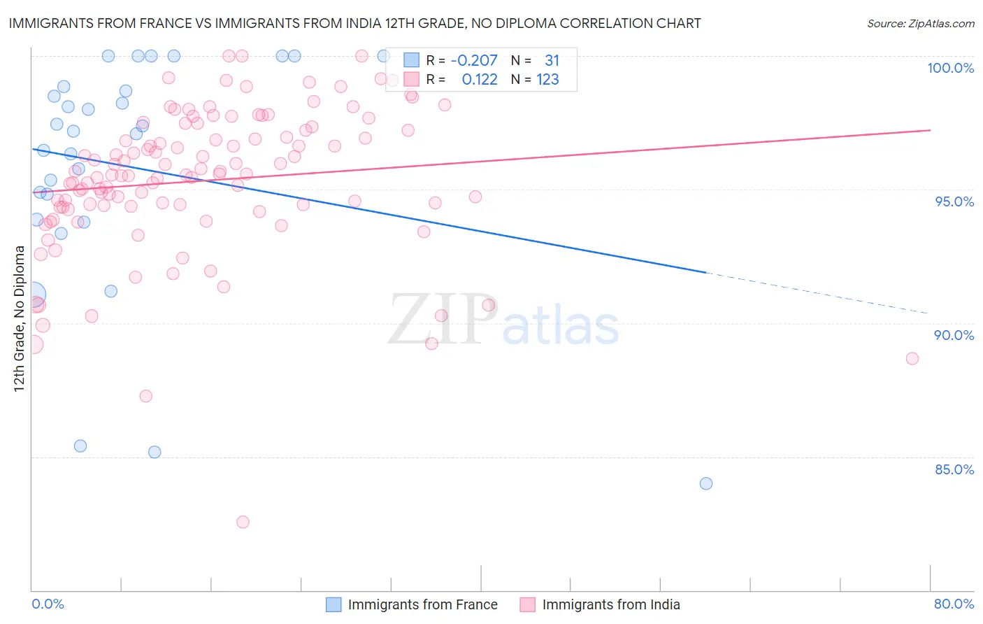 Immigrants from France vs Immigrants from India 12th Grade, No Diploma