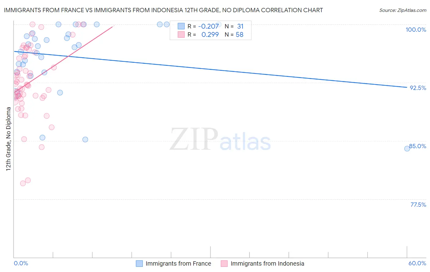 Immigrants from France vs Immigrants from Indonesia 12th Grade, No Diploma
