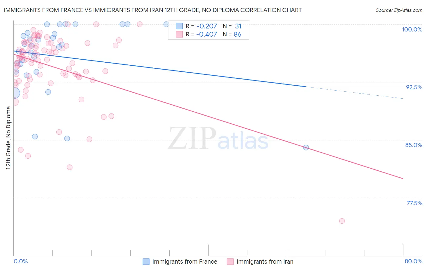 Immigrants from France vs Immigrants from Iran 12th Grade, No Diploma