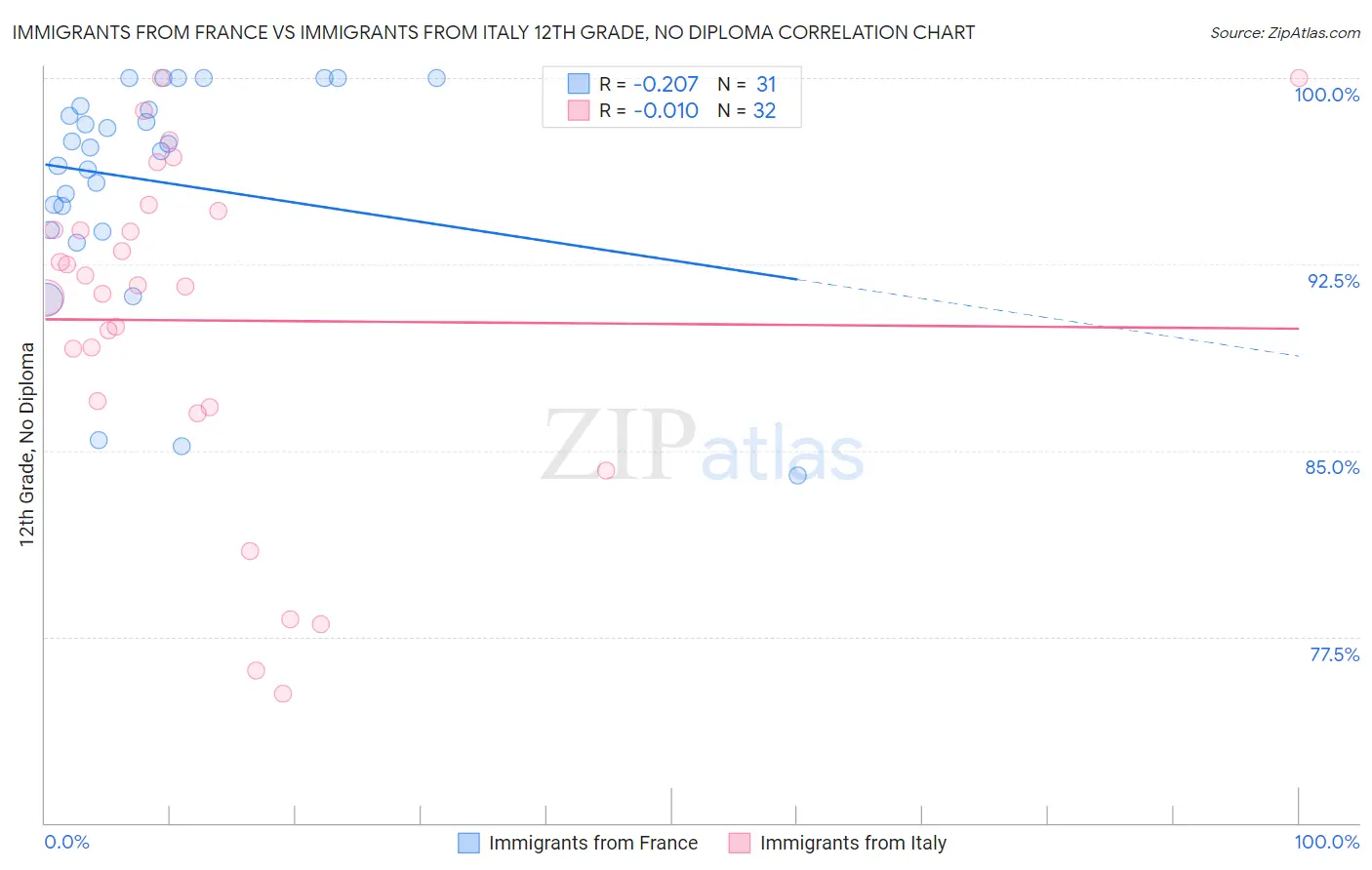 Immigrants from France vs Immigrants from Italy 12th Grade, No Diploma