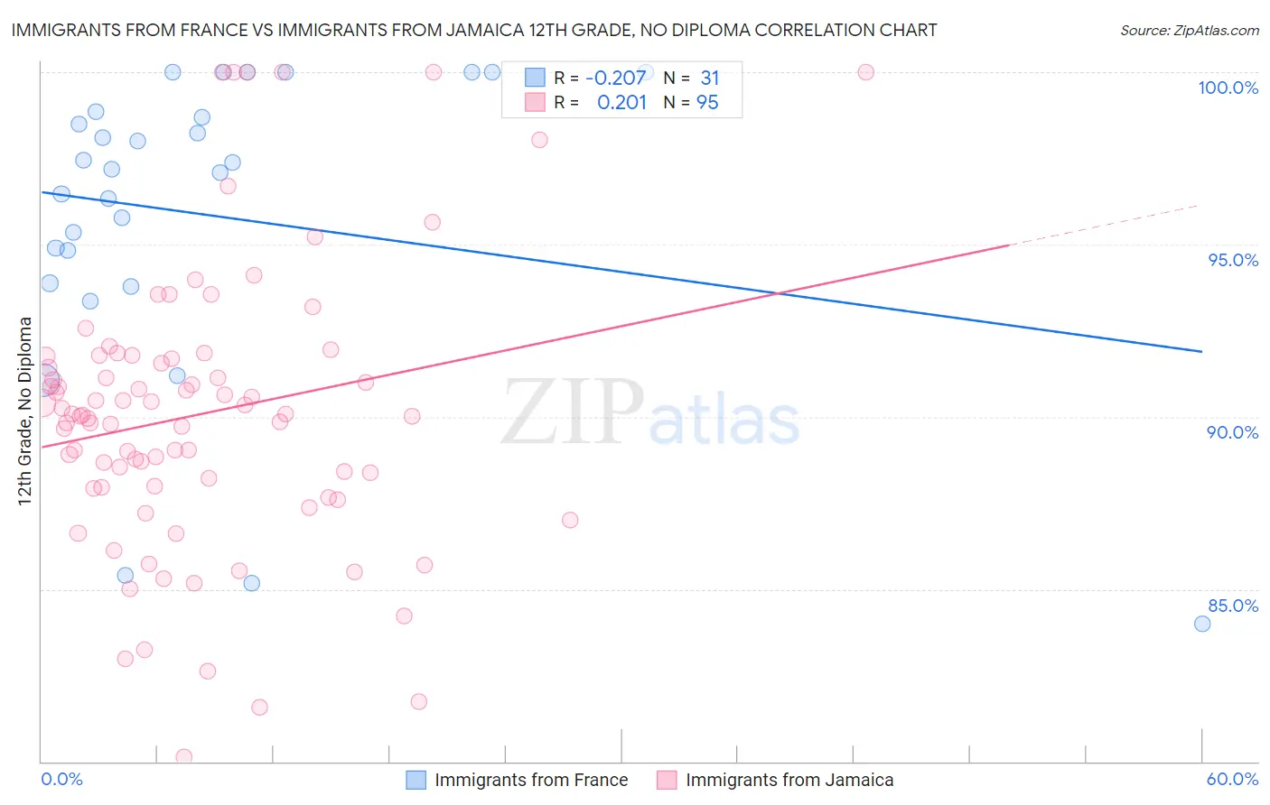 Immigrants from France vs Immigrants from Jamaica 12th Grade, No Diploma