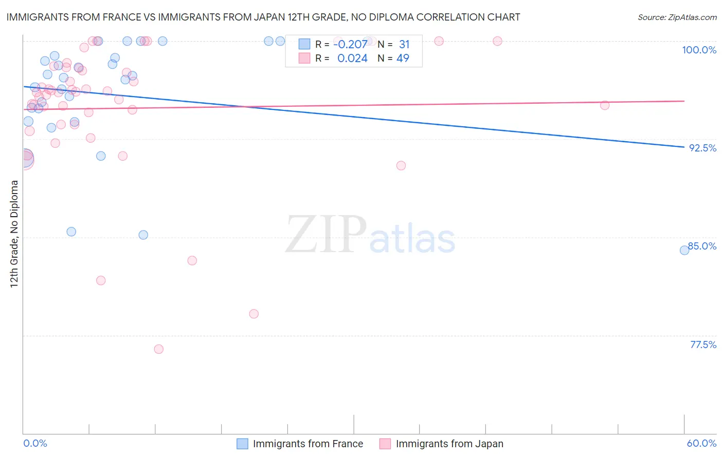 Immigrants from France vs Immigrants from Japan 12th Grade, No Diploma