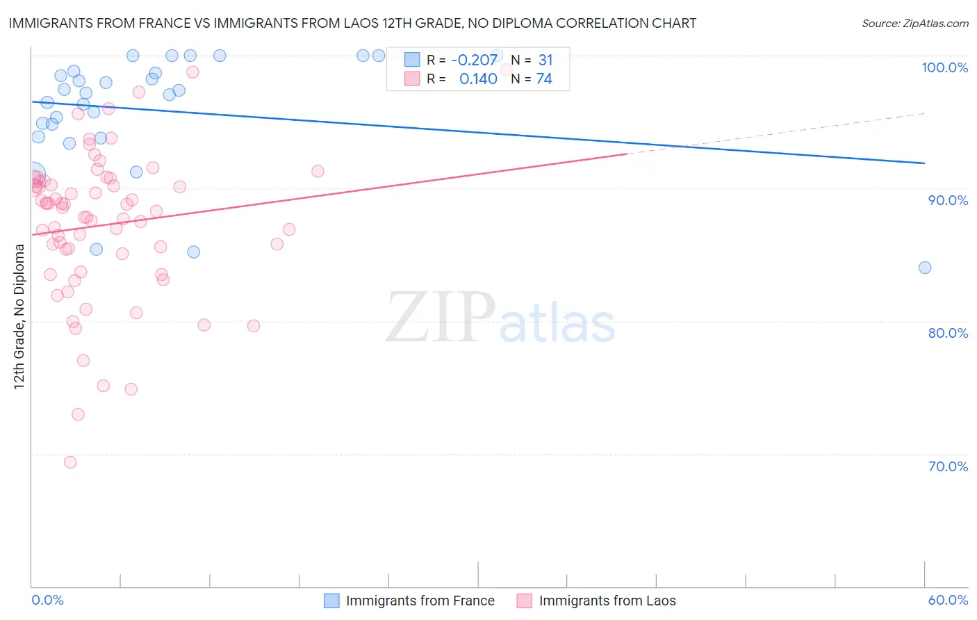 Immigrants from France vs Immigrants from Laos 12th Grade, No Diploma